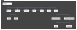 Harvest21 information architecture
